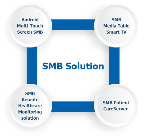 SMB Solution - Android Multi-Touch, SMB Media Table Smart TVm, SMB Remote Healthcare Monitoring solution, SMB Patient CareServer  Screen SMB