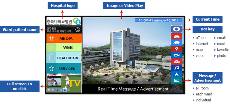 Main UI configuration (type IV)