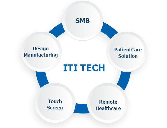 ITI TECH-SMB,Design Manufacturing,PatientCare
Solution,Touch Screen, Remote Healthcare