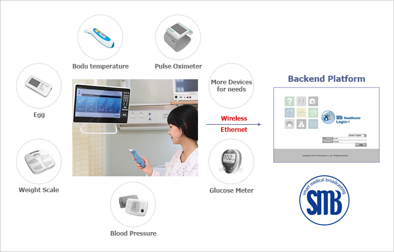 USB/ Bluetooth communication